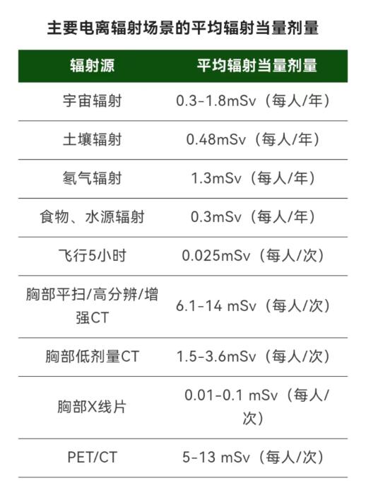 体检高峰期，常规体检到底要不要做胸部CT？