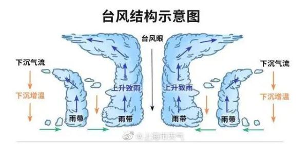 “轩岚诺”已升级为超强台风！但上海没有降温，只有黄梅天般的闷热……