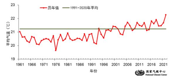 国家气候中心：今夏全国平均气温为1961年以来历史同期最高
