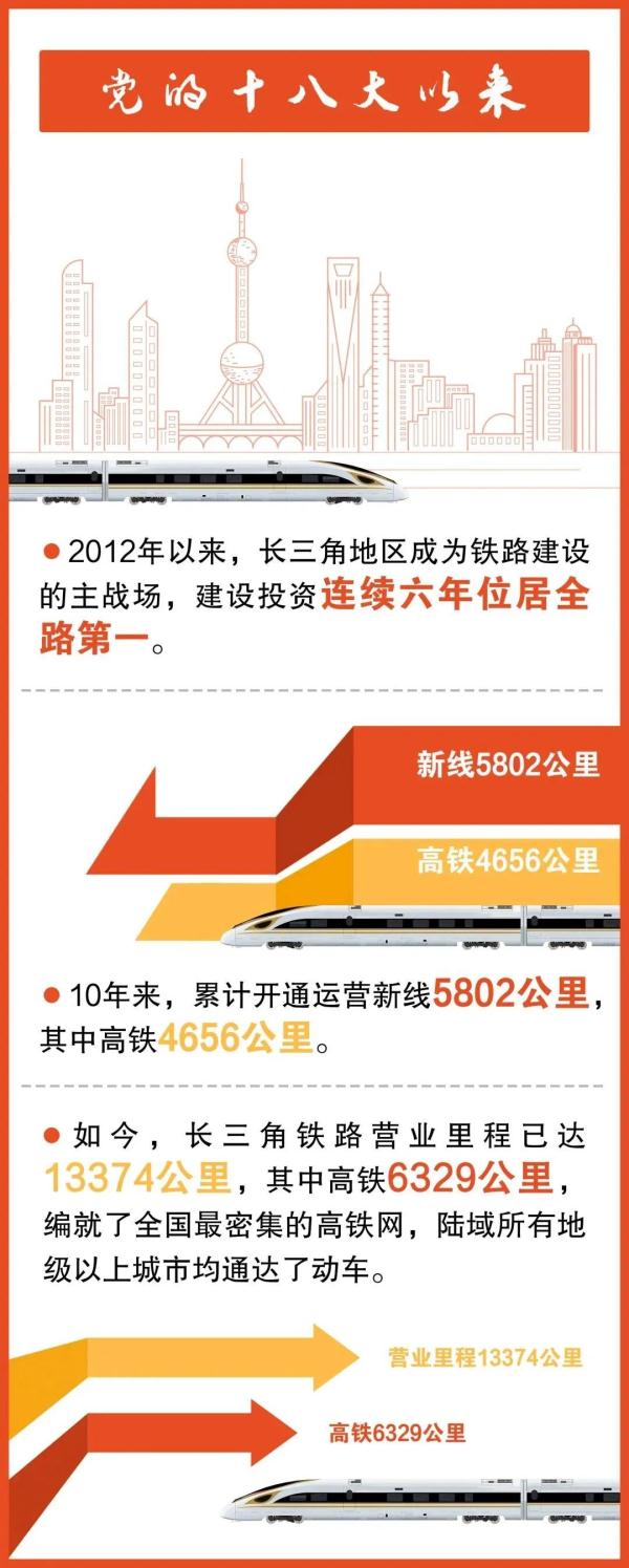 10年，长三角铁路建设了多少高铁？