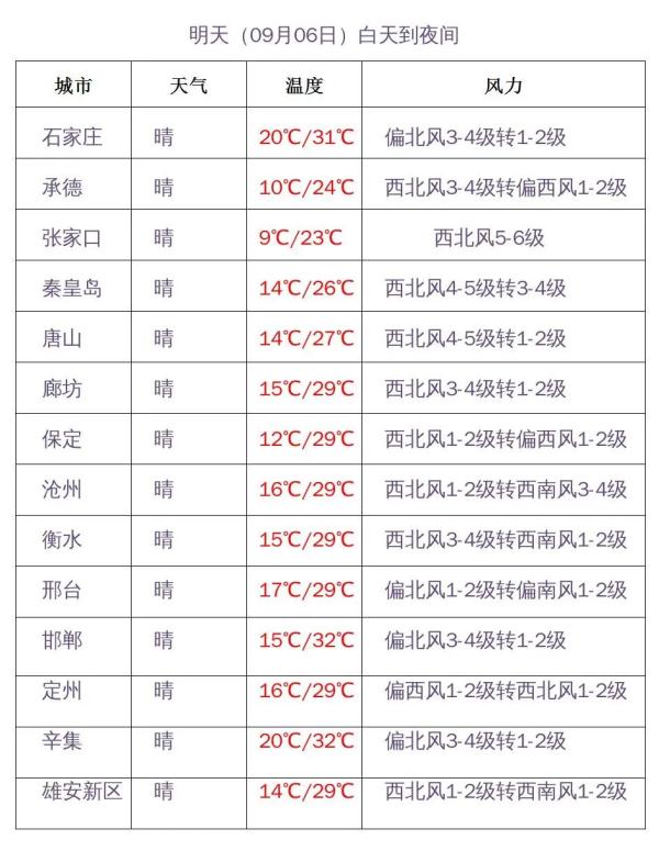 阵风9级+霜冻！河北未来三天……