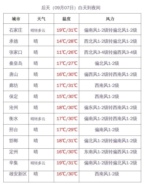 阵风9级+霜冻！河北未来三天……