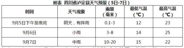 四川甘孜州瀘定縣發生68級地震今起三天多陣雨後天有中雨