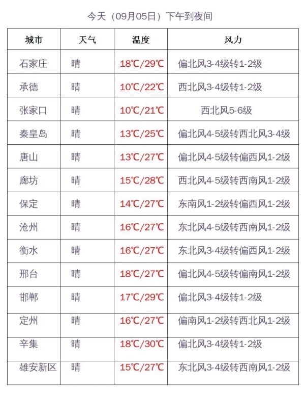 阵风9级+霜冻！河北未来三天……