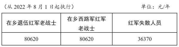 最新！这项补助标准提高了！