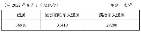 最新！这项补助标准提高了！