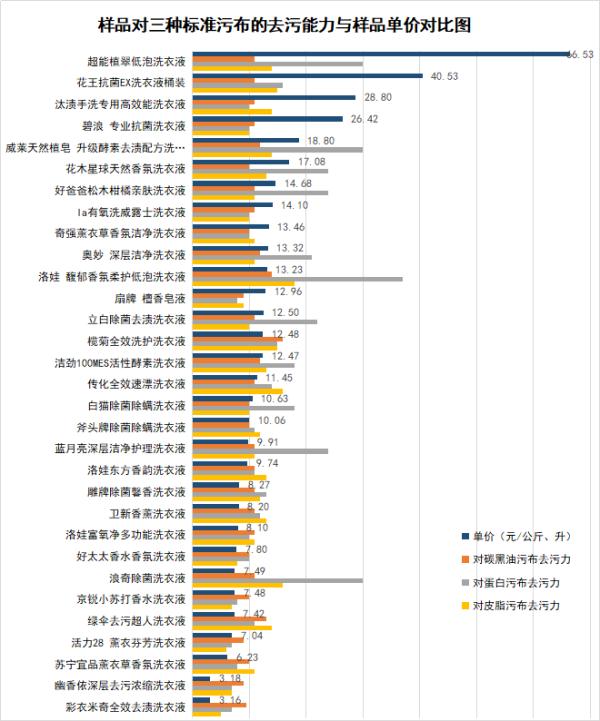 中消协测试31款洗衣液！这3款低价低质