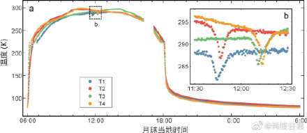 嫦娥四号最新成果：月壤可作月球基地隔热材料