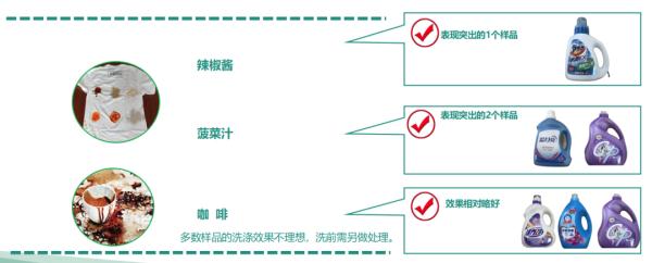 中消协测试31款洗衣液！这3款低价低质