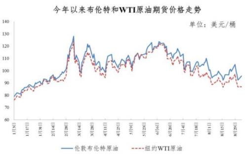 加满一箱油多花7.5元！油价止步“五连跌”，年内第11次上调已开启