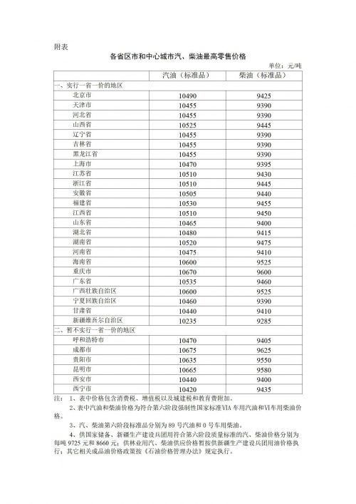 加满一箱油多花7.5元！油价止步“五连跌”，年内第11次上调已开启