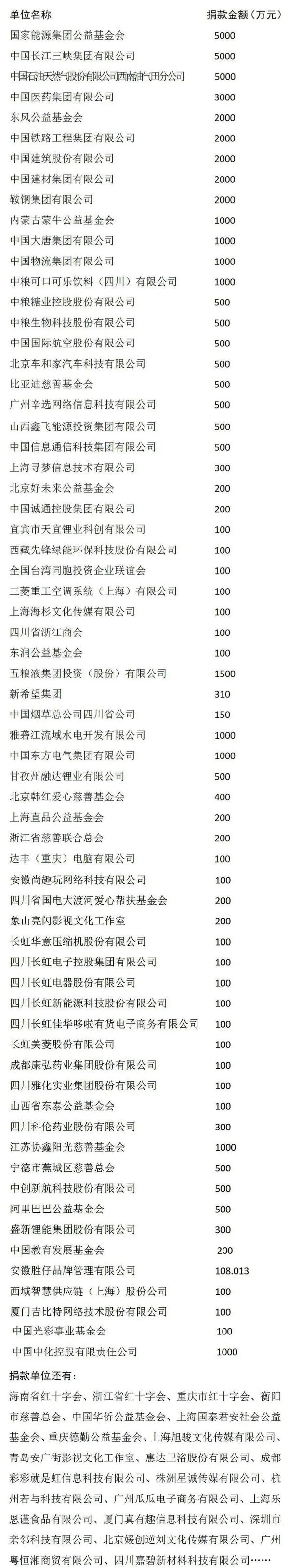 社会各界纷纷向“9·5”泸定地震灾区捐赠善款(附部分捐款名单) 社会各界纷纷向“9·5”泸定地震灾区捐赠善款(附部分捐款名单)