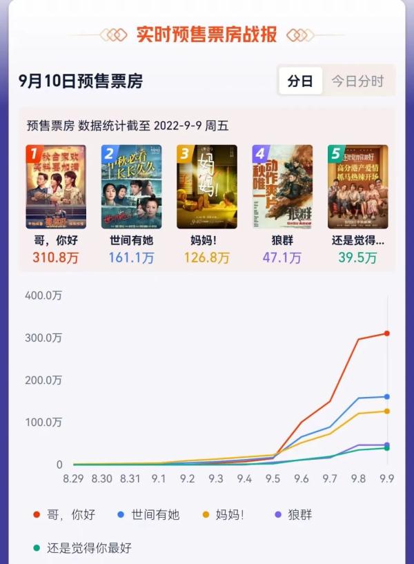 最“卷”中秋档就要来了!预售总票房破千万,这部电影最受期待 最“卷”中秋档就要来了!预售总票房破千万,这部电影最受期待