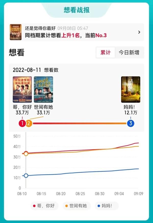 最“卷”中秋档就要来了!预售总票房破千万,这部电影最受期待 最“卷”中秋档就要来了!预售总票房破千万,这部电影最受期待