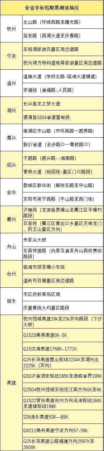 中午就排队了！刚刚，杭州多条高速排长队，部分进口已关闭！