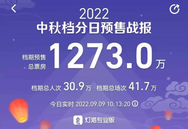 最“卷”中秋档就要来了!预售总票房破千万,这部电影最受期待 最“卷”中秋档就要来了!预售总票房破千万,这部电影最受期待