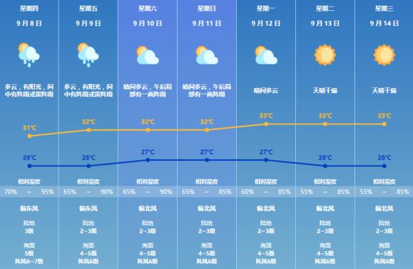 冷空气将影响珠海，还要下雨！中秋假期天气将……