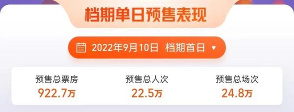 最“卷”中秋档就要来了!预售总票房破千万,这部电影最受期待 最“卷”中秋档就要来了!预售总票房破千万,这部电影最受期待