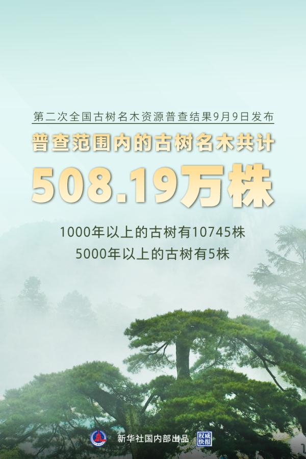 我国普查范围内的古树名木共计508.19万株