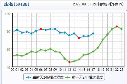 冷空气将影响珠海，还要下雨！中秋假期天气将……