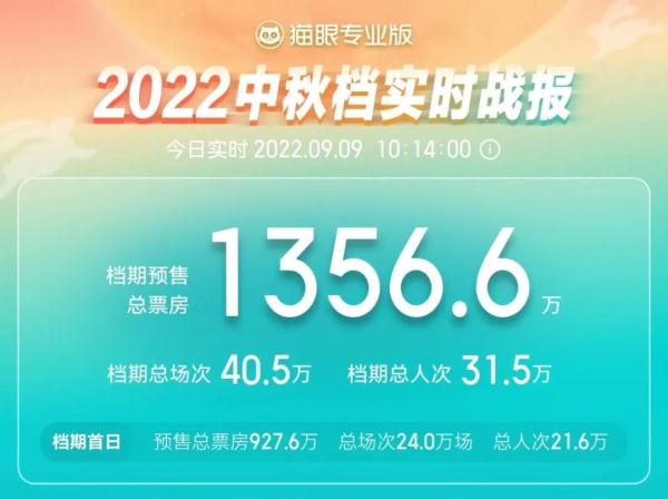 最“卷”中秋档就要来了!预售总票房破千万,这部电影最受期待 最“卷”中秋档就要来了!预售总票房破千万,这部电影最受期待