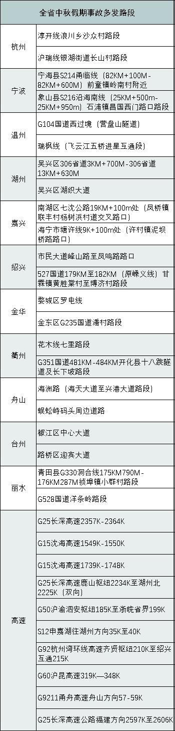 中午就排队了！刚刚，杭州多条高速排长队，部分进口已关闭！