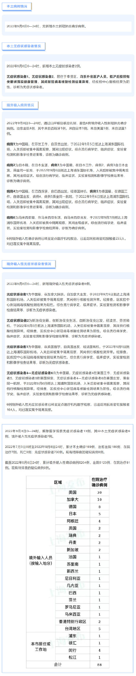 9月8日(0-24时)上海无新增本土确诊病例,新增本土无症状感染者2例 9月8日(0-24时)上海无新增本土确诊病例,新增本土无症状感染者2例