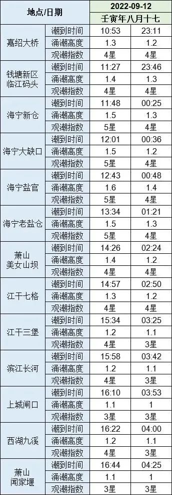 今晚浙江各地适宜赏月！钱塘江观潮几时最佳？这份指南请查收→