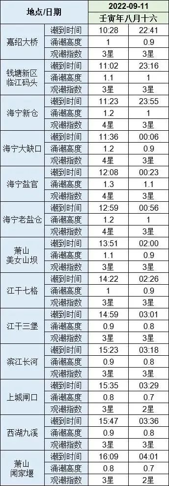 今晚浙江各地适宜赏月！钱塘江观潮几时最佳？这份指南请查收→