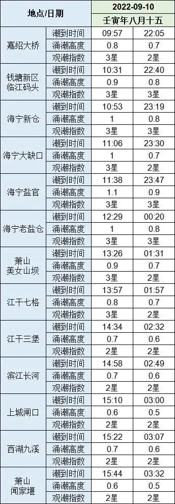 今晚浙江各地适宜赏月！钱塘江观潮几时最佳？这份指南请查收→