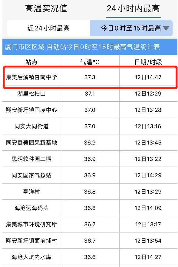 37.3℃,厦门高温预警!强台风“梅花”或将登陆华东!又一台风生成...... 37.3℃,厦门高温预警!强台风“梅花”或将登陆华东!又一台风生成......