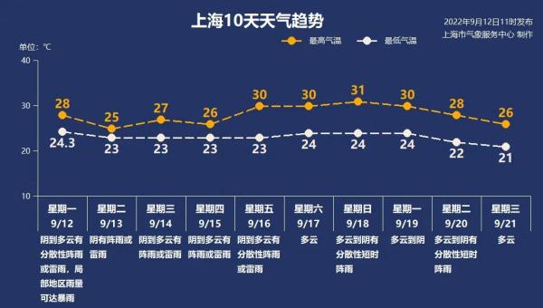 假期余额不足，“梅超风”上线！上海雷电预警已发→