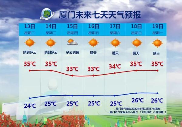 37.3℃,厦门高温预警!强台风“梅花”或将登陆华东!又一台风生成...... 37.3℃,厦门高温预警!强台风“梅花”或将登陆华东!又一台风生成......
