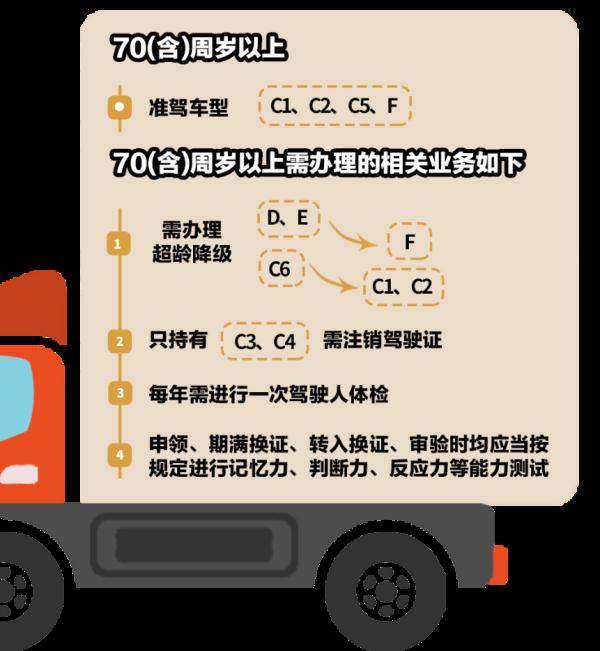 即将年满60、70周岁的驾驶人，需注意这些事项！