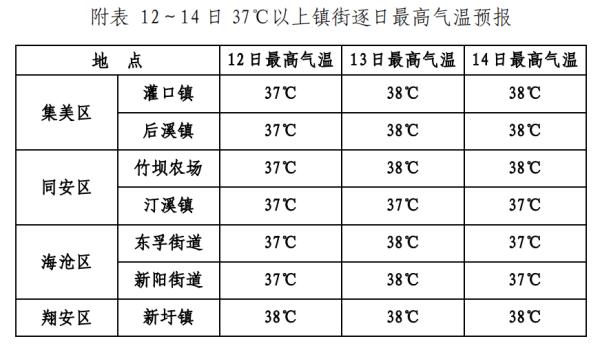 37.3℃,厦门高温预警!强台风“梅花”或将登陆华东!又一台风生成...... 37.3℃,厦门高温预警!强台风“梅花”或将登陆华东!又一台风生成......