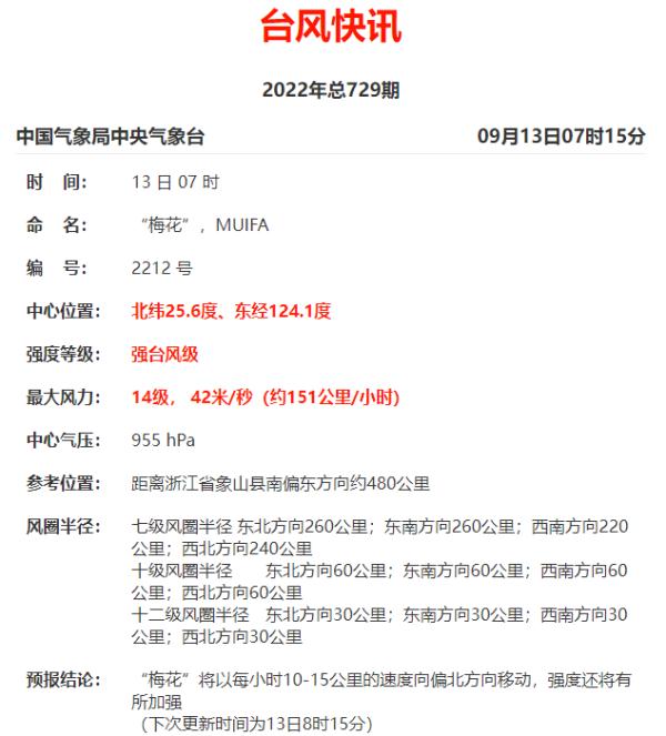 重回强台风级！台风“梅花”正逐渐靠近，或提前到达！长三角部分列车停运