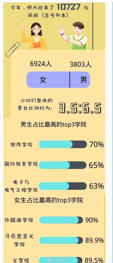 最大年龄差22岁！河南高校萌新数据揭秘