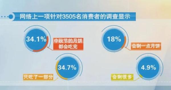 中秋一过就“失宠”，月饼都去哪了？