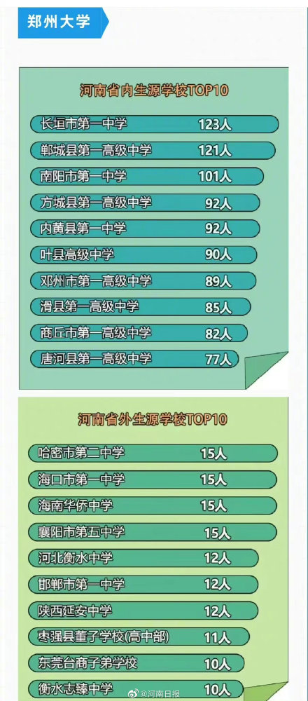 最大年龄差22岁！河南高校萌新数据揭秘