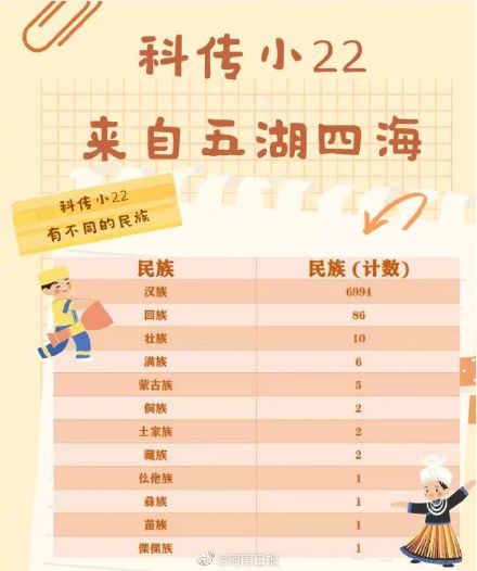 最大年龄差22岁！河南高校萌新数据揭秘