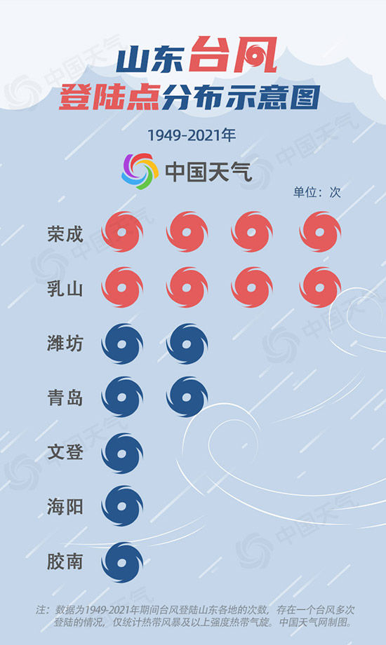 三登！“梅花”或成登陆山东最晚台风 大数据看山东哪里最“招风”