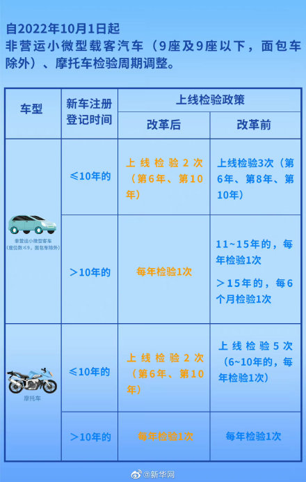 车检政策迎来新变化 15年以上私家车将一年一检