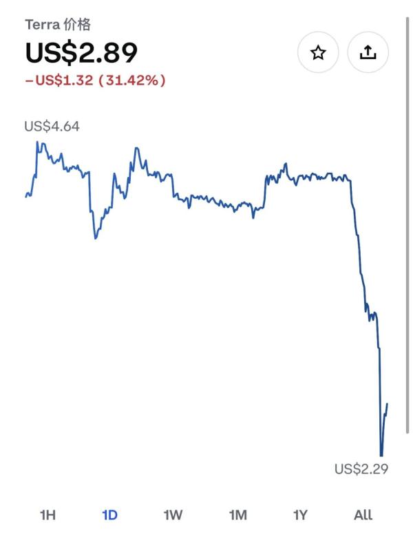 韩国法院下令逮捕开发者，LUNA币暴跌31%