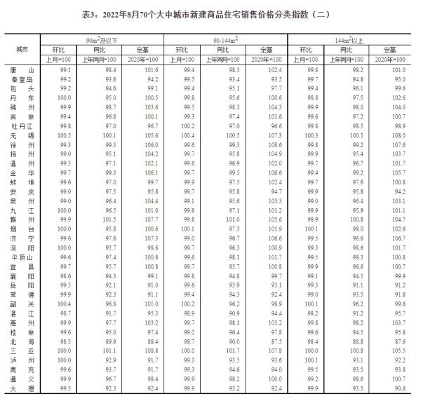最新！70城房价出炉：上海环涨领跑，广深齐降