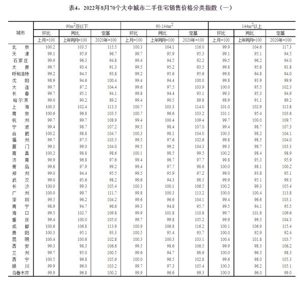 最新！70城房价出炉：上海环涨领跑，广深齐降