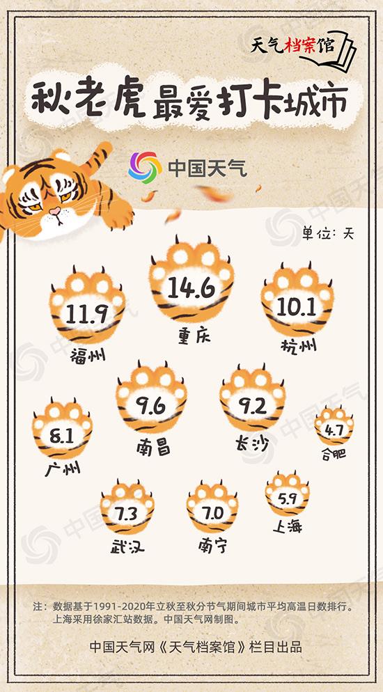 今起我国中东部炎热高温天气卷土重来 关于“秋老虎”你了解多少？