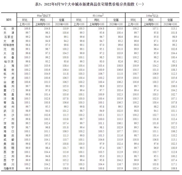 最新！70城房价出炉：上海环涨领跑，广深齐降