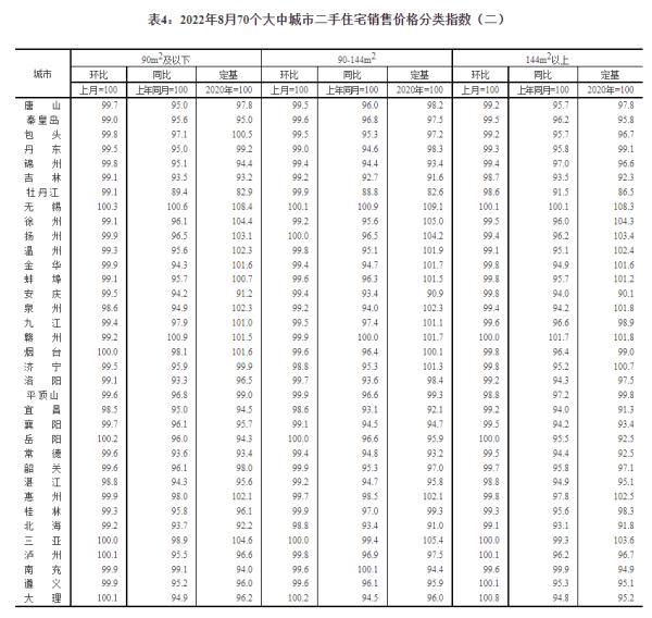 最新！70城房价出炉：上海环涨领跑，广深齐降