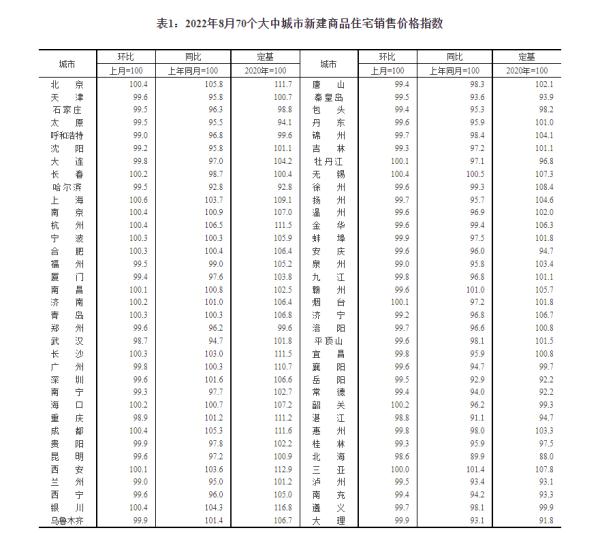 最新！70城房价出炉：上海环涨领跑，广深齐降