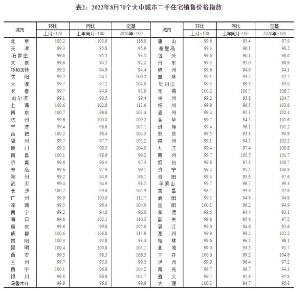最新！70城房价出炉：上海环涨领跑，广深齐降